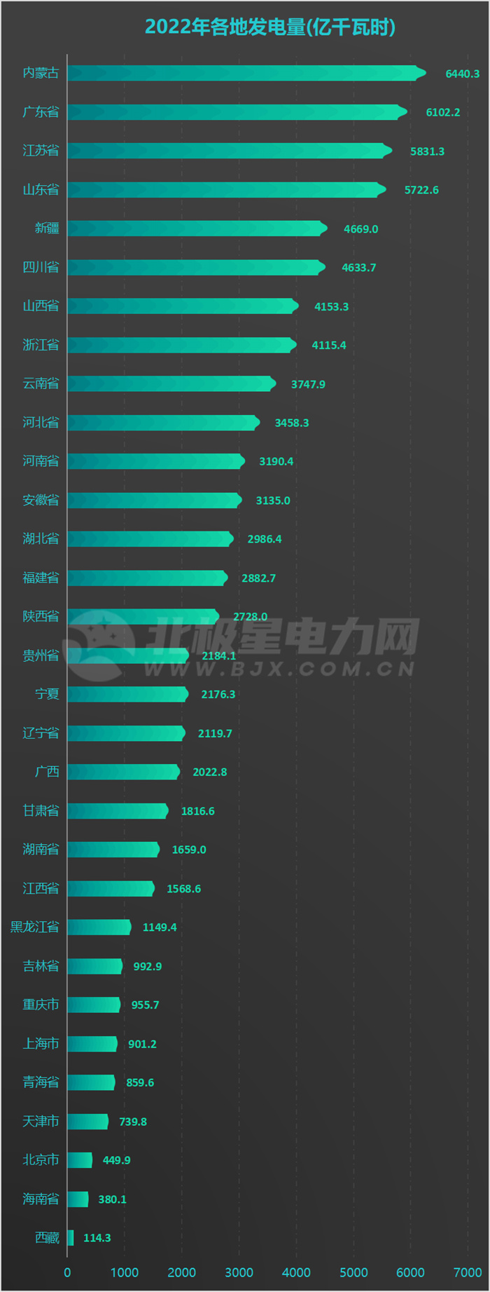 31地方2022年發(fā)電量排名出爐！